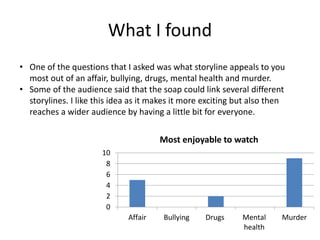 What I found
0
2
4
6
8
10
Affair Bullying Drugs Mental
health
Murder
Most enjoyable to watch
• One of the questions that I asked was what storyline appeals to you
most out of an affair, bullying, drugs, mental health and murder.
• Some of the audience said that the soap could link several different
storylines. I like this idea as it makes it more exciting but also then
reaches a wider audience by having a little bit for everyone.
 