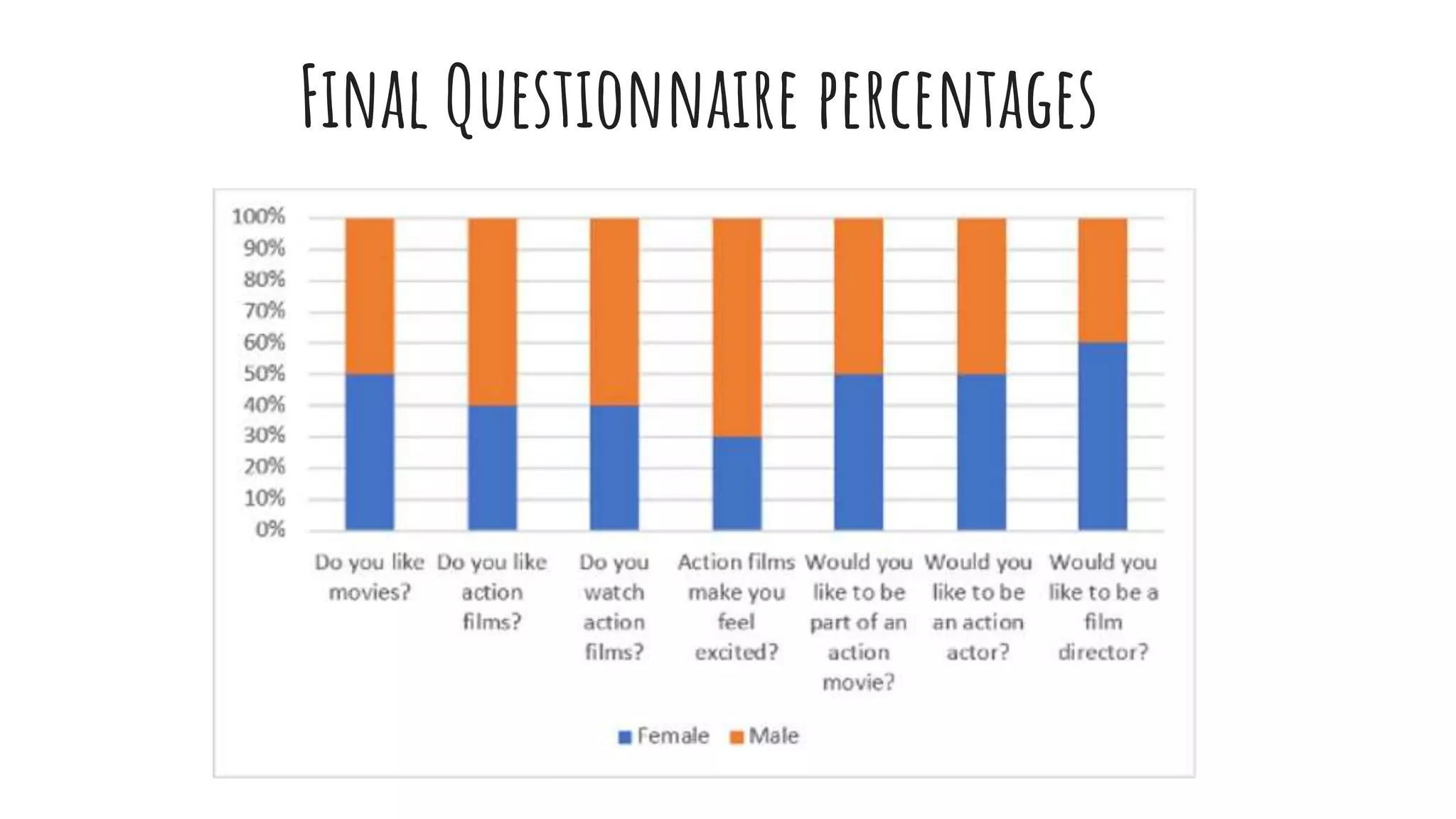 Final Questionnaire percentages