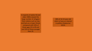 A majority of adults 50 and
older (58%) viewed the
large number of refugees
from nations such as Iraq
and Syria as a major threat,
compared with 43% of
those ages 35 to 49 and
just 31% of those younger
than 35.
58% of 16-24-year-old
claim to have an interest
in politics [Voxburner
2015]
 