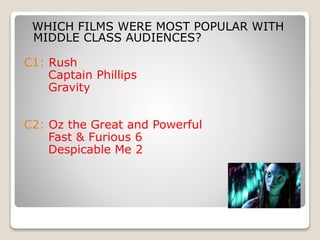 WHICH FILMS WERE MOST POPULAR WITH
MIDDLE CLASS AUDIENCES?
C1: Rush
Captain Phillips
Gravity
C2: Oz the Great and Powerful
Fast & Furious 6
Despicable Me 2
 