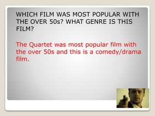 WHICH FILM WAS MOST POPULAR WITH
THE OVER 50s? WHAT GENRE IS THIS
FILM?
The Quartet was most popular film with
the over 50s and this is a comedy/drama
film.
 