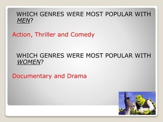 WHICH GENRES WERE MOST POPULAR WITH
MEN?
Action, Thriller and Comedy
WHICH GENRES WERE MOST POPULAR WITH
WOMEN?
Documentary and Drama
 