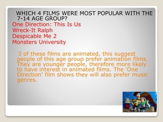 WHICH 4 FILMS WERE MOST POPULAR WITH THE
7-14 AGE GROUP?
One Direction: This Is Us
Wreck-It Ralph
Despicable Me 2
Monsters University
3 of these films are animated, this suggest
people of this age group prefer animation films.
They are younger people, therefore more likely
to have interest in animated films. The ‘One
Direction’ film shows they will also prefer music
genres.
 