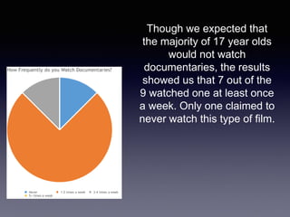 Though we expected that
the majority of 17 year olds
would not watch
documentaries, the results
showed us that 7 out of the
9 watched one at least once
a week. Only one claimed to
never watch this type of film.
 