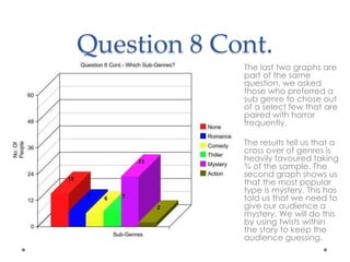 Question 8 Cont. 
• The last two graphs are 
part of the same 
question, we asked 
those who preferred a 
sub genre to chose out 
of a select few that are 
paired with horror 
frequently. 
• The results tell us that a 
cross over of genres is 
heavily favoured taking 
¾ of the sample. The 
second graph shows us 
that the most popular 
type is mystery. This has 
told us that we need to 
give our audience a 
mystery. We will do this 
by using twists within 
the story to keep the 
audience guessing. 
 