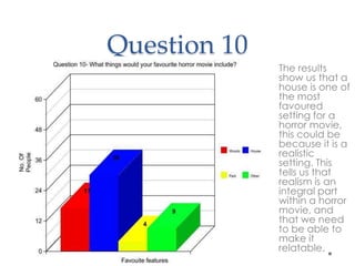 Question 10 
• The results 
show us that a 
house is one of 
the most 
favoured 
setting for a 
horror movie, 
this could be 
because it is a 
realistic 
setting. This 
tells us that 
realism is an 
integral part 
within a horror 
movie, and 
that we need 
to be able to 
make it 
relatable. 
 