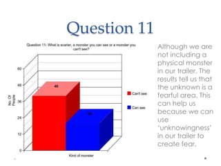 Question 11 
• Although we are 
not including a 
physical monster 
in our trailer. The 
results tell us that 
the unknown is a 
fearful area. This 
can help us 
because we can 
use 
‘unknowingness’ 
in our trailer to 
create fear. 
 