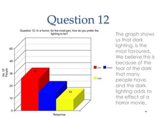 Question 12 
• The graph shows 
us that dark 
lighting, is the 
most favoured. 
We believe this is 
because of the 
fear of the dark 
that many 
people have, 
and the dark 
lighting adds to 
the effect of a 
horror movie. 
 