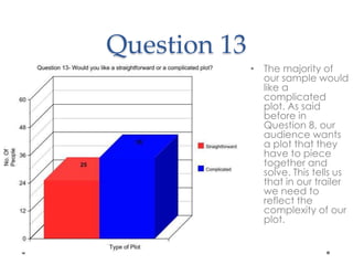 Question 13 
• The majority of 
our sample would 
like a 
complicated 
plot. As said 
before in 
Question 8, our 
audience wants 
a plot that they 
have to piece 
together and 
solve. This tells us 
that in our trailer 
we need to 
reflect the 
complexity of our 
plot. 
 