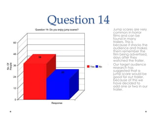Question 14 
• Jump scares are very 
common in horror 
films and can be 
found in many 
trailers. This is 
because it shocks the 
audience and makes 
them remember the 
film being advertised, 
days after they 
watched the trailer. 
• Our target audience 
research has 
suggested that a 
jump scare would be 
good for out trailer, 
because of this we 
have decided to 
add one or two in our 
trailer. 
 