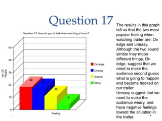 Question 17 The results in this graph 
tell us that the two most 
popular feeling when 
watching trailer are: On 
edge and uneasy. 
Although the two sound 
similar they mean 
different things. On 
edge, suggest that we 
need to make the 
audience second guess 
what is going to happen 
and become hooked on 
our trailer. 
Uneasy suggest that we 
need to make the 
audience weary, and 
have negative feelings 
toward the situation in 
the trailer. 
 