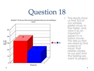 Question 18 
• The results show 
us that 2/3 of 
our sample 
prefer music in 
the trailer, and 
view it as an 
important 
aspect in a 
horror movie. 
This tells us that 
we need to find 
a piece of 
music that 
relates closely 
to our plot and 
the feeling we 
want to project. 
 