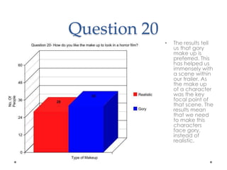 Question 20 
• The results tell 
us that gory 
make up is 
preferred. This 
has helped us 
immensely with 
a scene within 
our trailer. As 
the make up 
of a character 
was the key 
focal point of 
that scene. The 
results mean 
that we need 
to make this 
characters 
face gory, 
instead of 
realistic. 
