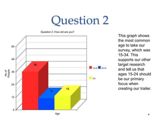 Question 2 
This graph shows 
the most common 
age to take our 
survey, which was 
15-34. This 
supports our other 
target research 
and tell us that 
ages 15-24 should 
be our primary 
focus when 
creating our trailer. 
 