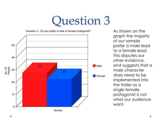 Question 3 
As shown on the 
graph the majority 
of our sample 
prefer a male lead 
to a female lead. 
This disputes our 
other evidence, 
and suggests that a 
male character 
does need to be 
implemented into 
the trailer as a 
single female 
protagonist is not 
what our audience 
want. 
 