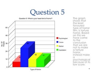 Question 5 
• The graph 
shows that 
the least 
favoured 
type of horror 
film, is torture 
horror. Based 
on this we 
have came 
to the 
conclusion 
that we are 
not to make 
a torture 
horror, 
instead make 
a 
psychological 
because of its 
low score. 
 