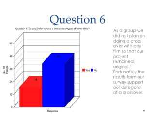 Question 6 
As a group we 
did not plan on 
doing a cross 
over with any 
film so that our 
project 
remained, 
original. 
Fortunately the 
results form our 
survey support 
our disregard 
of a crossover. 
 