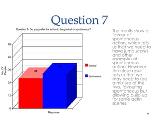 Question 7 
The results show a 
favour of 
spontaneous 
action, which tells 
us that we need to 
have jump scares 
and other 
examples of 
spontaneous 
action. However 
the close result 
tells us that we 
may need to use 
a mixture of the 
two, favouring 
spontaneous but 
allowing build up 
for some actin 
scenes. 
 