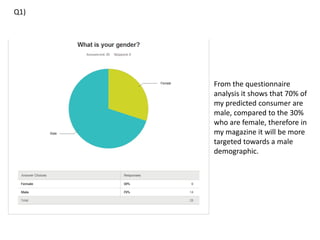 Q1)




      From the questionnaire
      analysis it shows that 70% of
      my predicted consumer are
      male, compared to the 30%
      who are female, therefore in
      my magazine it will be more
      targeted towards a male
      demographic.
 