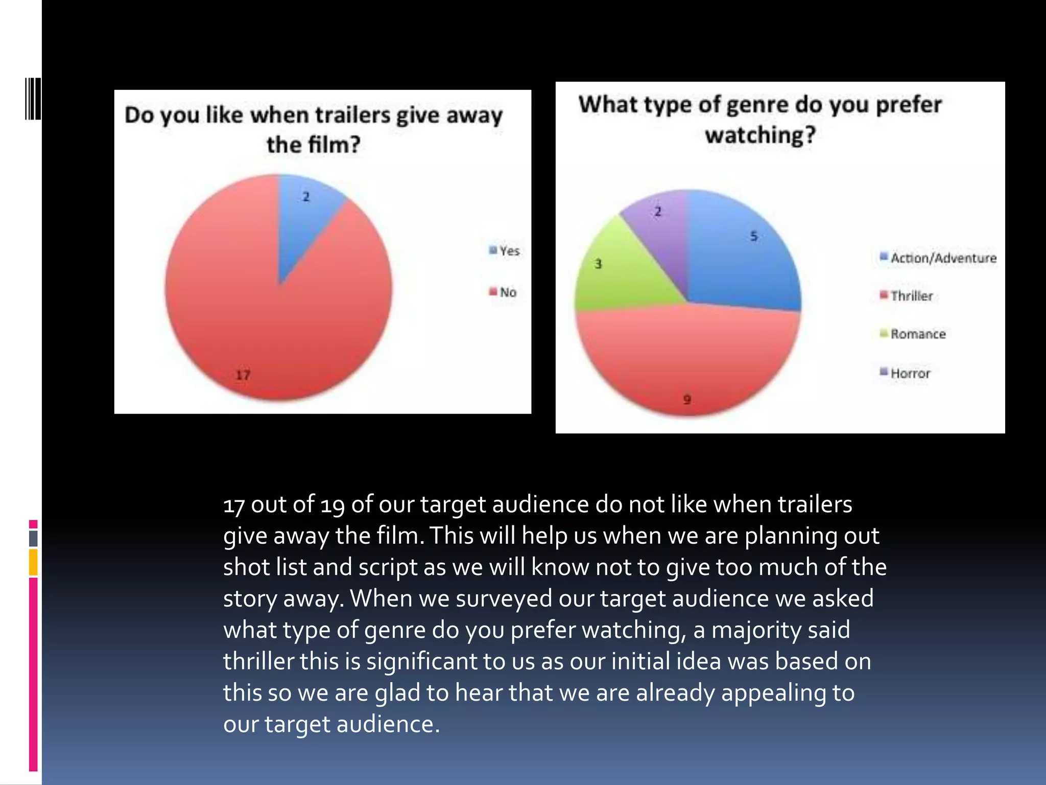 17 out of 19 of our target audience do not like when trailers
give away the film. This will help us when we are planning out
shot list and script as we will know not to give too much of the
story away. When we surveyed our target audience we asked
what type of genre do you prefer watching, a majority said
thriller this is significant to us as our initial idea was based on
this so we are glad to hear that we are already appealing to
our target audience.
 