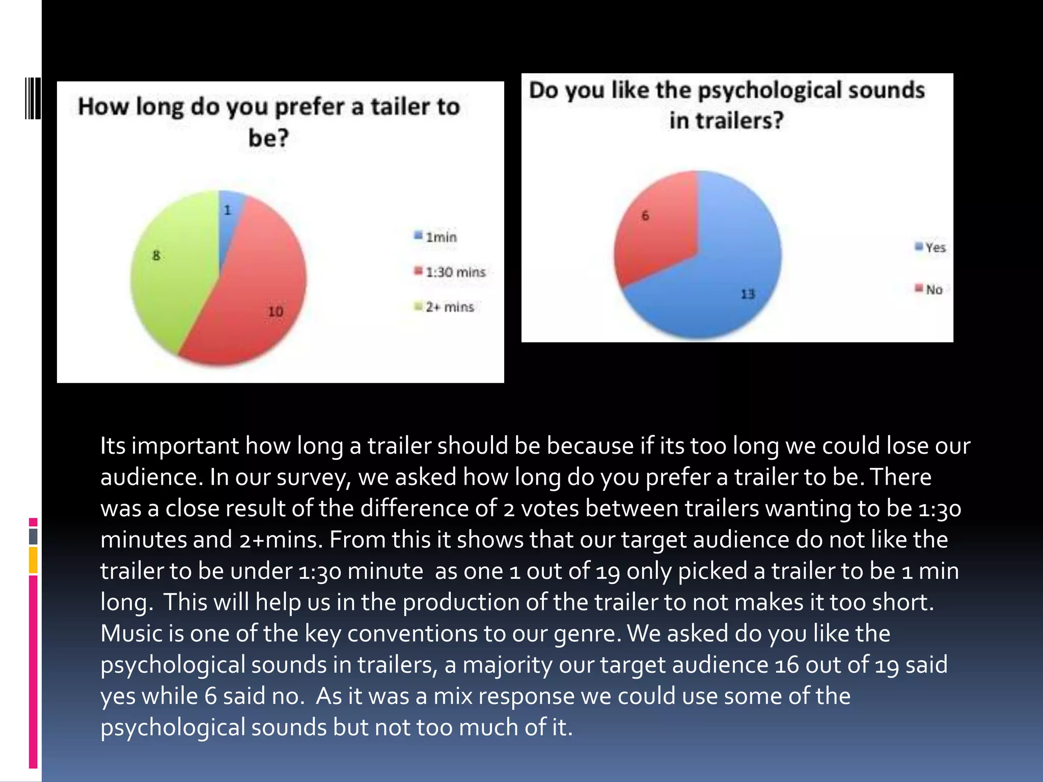 Its important how long a trailer should be because if its too long we could lose our
audience. In our survey, we asked how long do you prefer a trailer to be. There
was a close result of the difference of 2 votes between trailers wanting to be 1:30
minutes and 2+mins. From this it shows that our target audience do not like the
trailer to be under 1:30 minute as one 1 out of 19 only picked a trailer to be 1 min
long. This will help us in the production of the trailer to not makes it too short.
Music is one of the key conventions to our genre. We asked do you like the
psychological sounds in trailers, a majority our target audience 16 out of 19 said
yes while 6 said no. As it was a mix response we could use some of the
psychological sounds but not too much of it.
 
