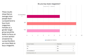 These results
show that on
average more
people that I
surveyed tend to
buy music
magazines.
Females as a
gender target
group would be
better to focus on
as more women
answered my
survey therefore
are more likely to
buy a magazine.

OCCASSIONALL
Y

NO

YES

0

1

2

3

4

5

NUMBER OF PEOPLE

6

7

8

9

10

 