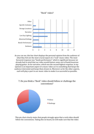 "Rock" video?

As you can see, this bar chart displays the personal opinion from the audience of
what they feel are the most crucial aspect of a “rock” music video. The most
favoured response was “bands performance” which is significant because we
already had in mind that our video would feature some sort of band/musician
playing guitar. As for narrative, which was the second highest response, in my
opinion is an important aspect of a music video as it is something that keeps the
audience interested and keeps them drawn in. Moreover as for the other aspects,
each will play a part in our music video to make it as successful as possible.

7. Do you think a “Rock” video should follow or challenge the
conventions?

This pie chart clearly states that people strongly agree that a rock video should
follow the conventions. Taking this on board, we will make sure that the video

 