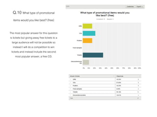 Q.10 What type of promotional
items would you like best? (free)
The most popular answer for this question
is tickets but giving away free tickets to a
large audience will not be possible so
instead I will do a competition to win
tickets and instead include the second
most popular answer, a free CD.
 