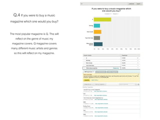 Q.4 If you were to buy a music
magazine which one would you buy?
The most popular magazine is Q. This will
reflect on the genre of music my
magazine covers. Q magazine covers
many different music artists and genres
so this will reflect on my magazine.
 