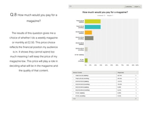 Q.8 How much would you pay for a
magazine?
The results of this question gives me a
choice of whether I do a weekly magazine
or monthly at £2.50. This price choice
reflects the financial position my audience
is in. It shows they cannot spend too
much meaning I will keep the price of my
magazine low. This price will play a role in
deciding what will be in the magazine and
the quality of that content.
 