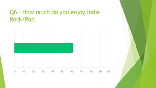 Q6 – How much do you enjoy Indie
Rock/Pop
 