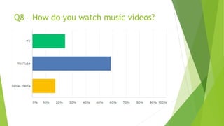 Q8 – How do you watch music videos?
 