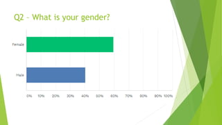 Q2 – What is your gender?
 