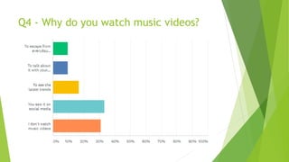 Q4 - Why do you watch music videos?
 