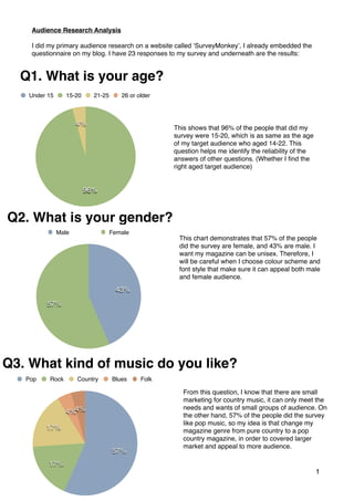  
1
4%4%
17%
17%
57%
Pop Rock Country Blues Folk
4%
96%
Under 15 15-20 21-25 26 or older
Q1. What is your age?
This shows that 96% of the people that did my
survey were 15-20, which is as same as the age
of my target audience who aged 14-22. This
question helps me identify the reliability of the
answers of other questions. (Whether I ﬁnd the
right aged target audience)
57%
43%
Male Female
Q3. What kind of music do you like?
Audience Research Analysis!
#
I did my primary audience research on a website called ‘SurveyMonkey’, I already embedded the
questionnaire on my blog. I have 23 responses to my survey and underneath are the results:
This chart demonstrates that 57% of the people
did the survey are female, and 43% are male. I
want my magazine can be unisex. Therefore, I
will be careful when I choose colour scheme and
font style that make sure it can appeal both male
and female audience.
Q2. What is your gender?
From this question, I know that there are small
marketing for country music, it can only meet the
needs and wants of small groups of audience. On
the other hand, 57% of the people did the survey
like pop music, so my idea is that change my
magazine genre from pure country to a pop
country magazine, in order to covered larger
market and appeal to more audience.
 