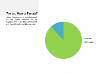 ‘Are you Male or Female?’
I asked this question to again help work
out the target audience for my
magazine. Out of the 17 people I asked,
only 2 were female, and 15 were male.

2
Male
Female

15

 