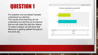 QUESTION 1
For question one we asked if people
understood our plot line.
The results show that they do not
understand our plot line so to improve
that we will make the plot line clearer.
To make it clearer we will show that
Maximus is getting stalked throughout
the short clip.
 