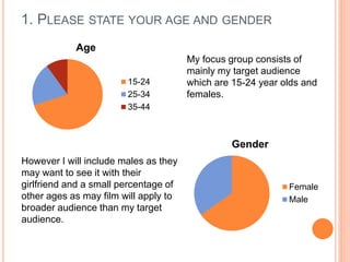 1. PLEASE STATE YOUR AGE AND GENDER 
Age 
15-24 
25-34 
35-44 
My focus group consists of 
mainly my target audience 
which are 15-24 year olds and 
females. 
Gender 
Female 
Male 
However I will include males as they 
may want to see it with their 
girlfriend and a small percentage of 
other ages as may film will apply to 
broader audience than my target 
audience. 
 