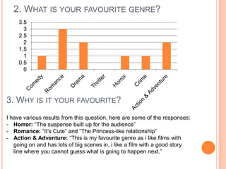 2. WHAT IS YOUR FAVOURITE GENRE? 
3.5 
3 
2.5 
2 
1.5 
1 
0.5 
0 
3. WHY IS IT YOUR FAVOURITE? 
I have various results from this question, here are some of the responses: 
- Horror: “The suspense built up for the audience” 
- Romance: “It’s Cute” and “The Princess-like relationship” 
- Action & Adventure: “This is my favourite genre as i like films with 
going on and has lots of big scenes in, i like a film with a good story 
line where you cannot guess what is going to happen next.” 
 