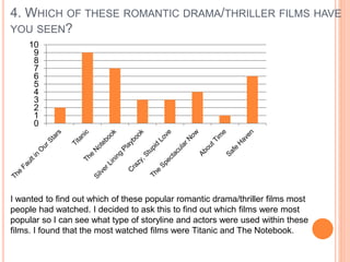 4. WHICH OF THESE ROMANTIC DRAMA/THRILLER FILMS HAVE 
YOU SEEN? 
10 
0 1 2 3 4 5 6 7 8 9 
I wanted to find out which of these popular romantic drama/thriller films most 
people had watched. I decided to ask this to find out which films were most 
popular so I can see what type of storyline and actors were used within these 
films. I found that the most watched films were Titanic and The Notebook. 
 