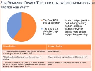 5.IN ROMANTIC DRAMA/THRILLER FILM, WHICH ENDING DO YOU 
PREFER AND WHY? 
The Boy &Girl 
end up together 
The Boy & Girl 
do not end up 
together 
I found that people like 
both a happy ending 
and an unhappy 
ending. However 
slightly more people 
enjoy a happy ending. 
Happy Ending Unhappy Ending 
“I Love when the couple end up together because it 
is every girls dream to find true love.” 
“More Realistic” 
“It is stereotypical but everyone loves a happy 
ending” 
“Happy ending are predictable and boring to me” 
“I like this as always good ending to a film as long 
as it is done right and isn't 'played' on. as it sums up 
the film after all the action is over.” 
“Can be related to by everyone instead of false 
hope.” 
 