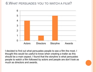 6.WHAT PERSUADES YOU TO WATCH A FILM? 
6 
5 
4 
3 
2 
1 
0 
Actors Directors Storyline Awards 
I decided to find out what persuades people to see a film the most. I 
thought this would be useful to know when creating a trailer as this 
should be a main aspect. I found that the storyline is what persuades 
people to watch a film followed by actors and people are don’t look as 
much as directors and awards. 
 