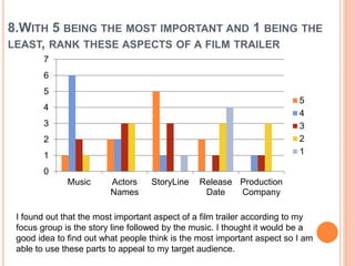 8.WITH 5 BEING THE MOST IMPORTANT AND 1 BEING THE 
LEAST, RANK THESE ASPECTS OF A FILM TRAILER 
7 
6 
5 
4 
3 
2 
1 
0 
Music Actors 
Names 
StoryLine Release 
Date 
Production 
Company 
5 
4 
3 
2 
1 
I found out that the most important aspect of a film trailer according to my 
focus group is the story line followed by the music. I thought it would be a 
good idea to find out what people think is the most important aspect so I am 
able to use these parts to appeal to my target audience. 
 