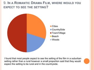 9. IN A ROMANTIC DRAMA FILM, WHERE WOULD YOU 
EXPECT TO SEE THE SETTING? 
Cities 
CountrySide 
Town/Village 
Beach 
Woods 
I found that most people aspect to see the setting of the film in a suburban 
setting rather than a rural however a small proportion said that they would 
expect the setting to be rural and in the countryside. 

