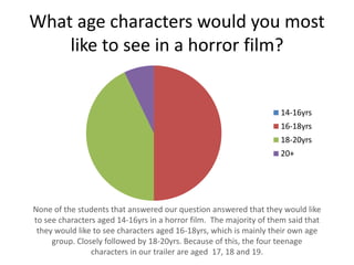 What age characters would you most
    like to see in a horror film?


                                                                    14-16yrs
                                                                    16-18yrs
                                                                    18-20yrs
                                                                    20+




None of the students that answered our question answered that they would like
to see characters aged 14-16yrs in a horror film. The majority of them said that
 they would like to see characters aged 16-18yrs, which is mainly their own age
     group. Closely followed by 18-20yrs. Because of this, the four teenage
                characters in our trailer are aged 17, 18 and 19.
 