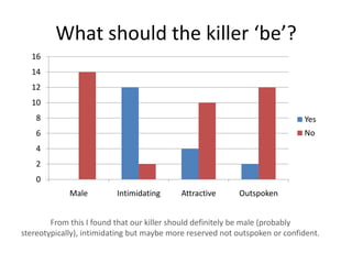 What should the killer ‘be’?
  16
  14
  12
  10
    8                                                                        Yes
    6                                                                        No
    4
    2
    0
             Male         Intimidating      Attractive     Outspoken


        From this I found that our killer should definitely be male (probably
stereotypically), intimidating but maybe more reserved not outspoken or confident.
 
