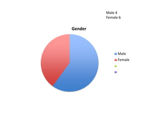 Gender
Male
Female
Male 4
Female 6
 