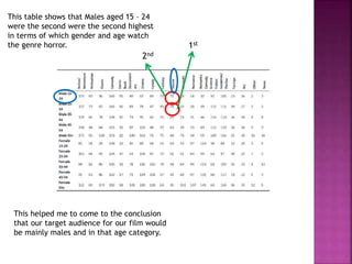 This table shows that Males aged 15 – 24
were the second were the second highest
in terms of which gender and age watch
the genre horror.
This helped me to come to the conclusion
that our target audience for our film would
be mainly males and in that age category.
1st
2nd
 