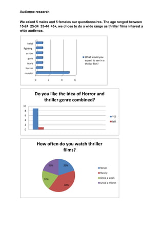 Audience research


We asked 5 males and 5 females our questionnaires. The age ranged between
15-24 25-34 35-44 45+, we chose to do a wide range as thriller films interest a
wide audience.


       twist
  fighting
    action
       guns                                     What would you
                                                expect to see in a
       scary                                    thriller film?
   horror
   murder

               0        2         4         6




               Do you like the idea of Horror and
                   thriller genre combined?
  10
   8
   6                                                                   YES
   4
                                                                       NO
   2
   0




                   How often do you watch thriller
                              films?


                            20%       20%
                                                              Never
                                                              Rarely
                                                              Once a week
                      20%
                                                              Once a month
                                      40%
 