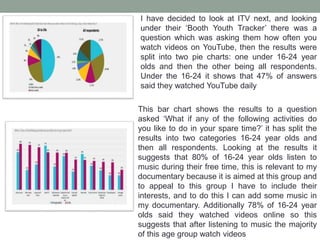 I have decided to look at ITV next, and looking
under their ‘Booth Youth Tracker’ there was a
question which was asking them how often you
watch videos on YouTube, then the results were
split into two pie charts: one under 16-24 year
olds and then the other being all respondents.
Under the 16-24 it shows that 47% of answers
said they watched YouTube daily
This bar chart shows the results to a question
asked ‘What if any of the following activities do
you like to do in your spare time?’ it has split the
results into two categories 16-24 year olds and
then all respondents. Looking at the results it
suggests that 80% of 16-24 year olds listen to
music during their free time, this is relevant to my
documentary because it is aimed at this group and
to appeal to this group I have to include their
interests, and to do this I can add some music in
my documentary. Additionally 78% of 16-24 year
olds said they watched videos online so this
suggests that after listening to music the majority
of this age group watch videos
 